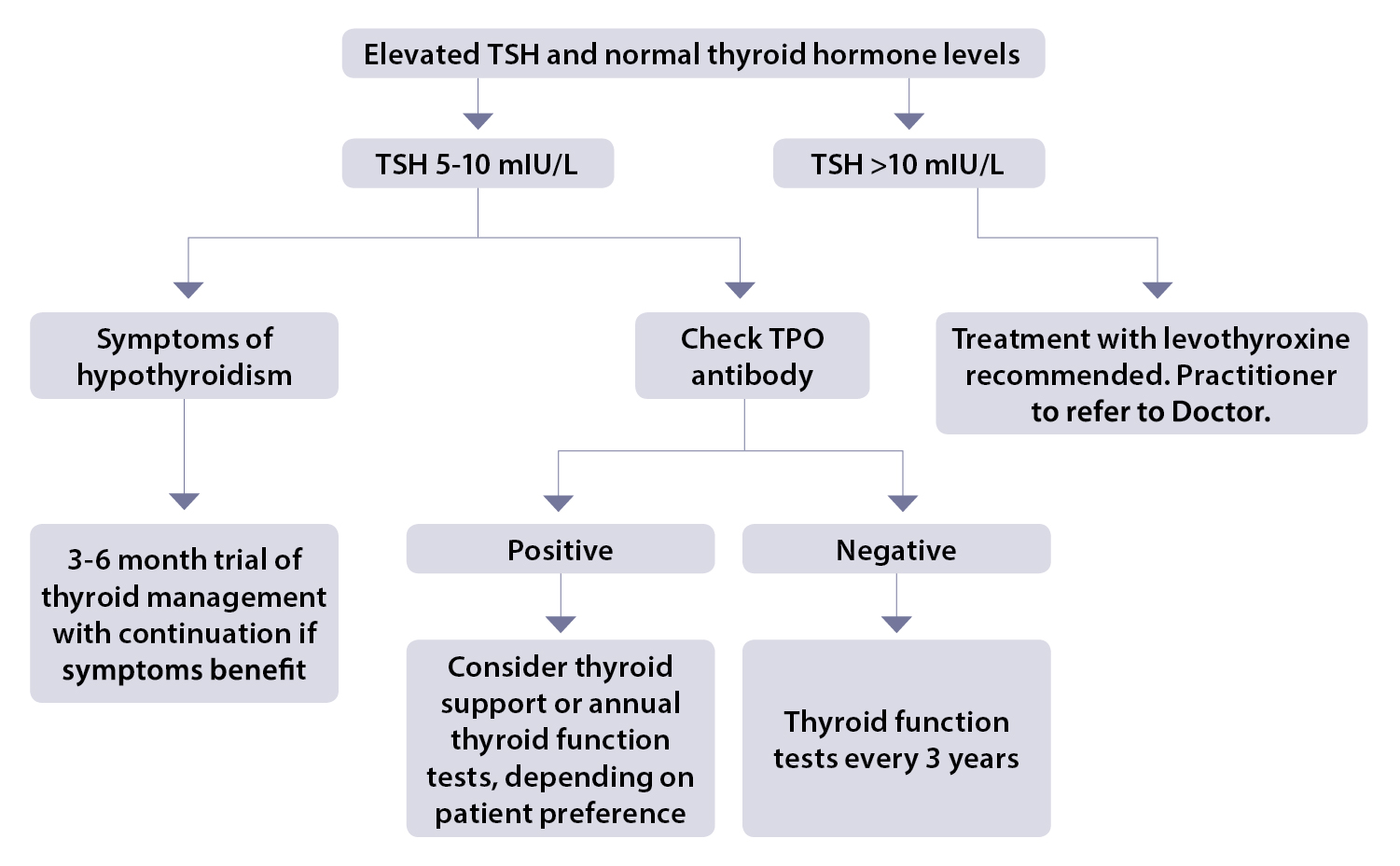 Hypothyroidism Figure 1
